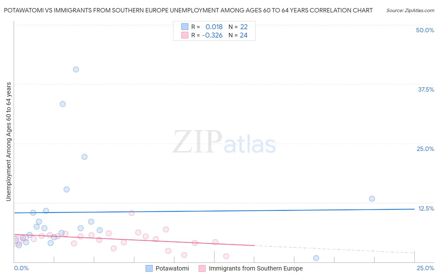 Potawatomi vs Immigrants from Southern Europe Unemployment Among Ages 60 to 64 years