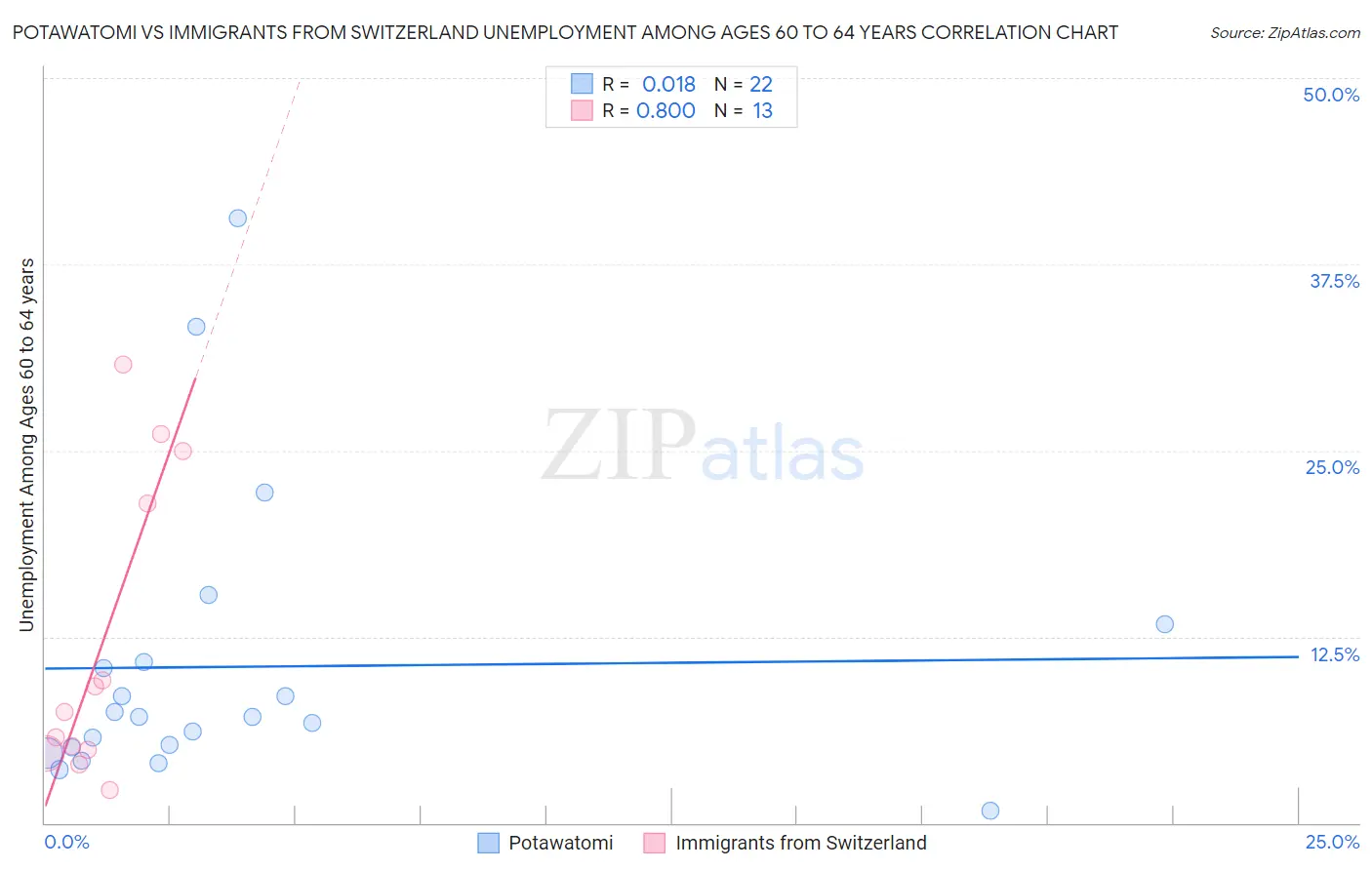 Potawatomi vs Immigrants from Switzerland Unemployment Among Ages 60 to 64 years