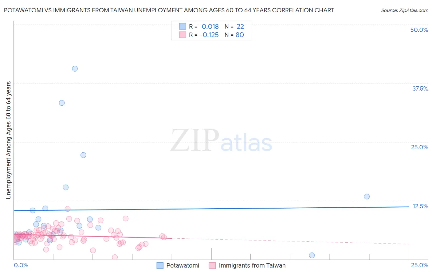 Potawatomi vs Immigrants from Taiwan Unemployment Among Ages 60 to 64 years