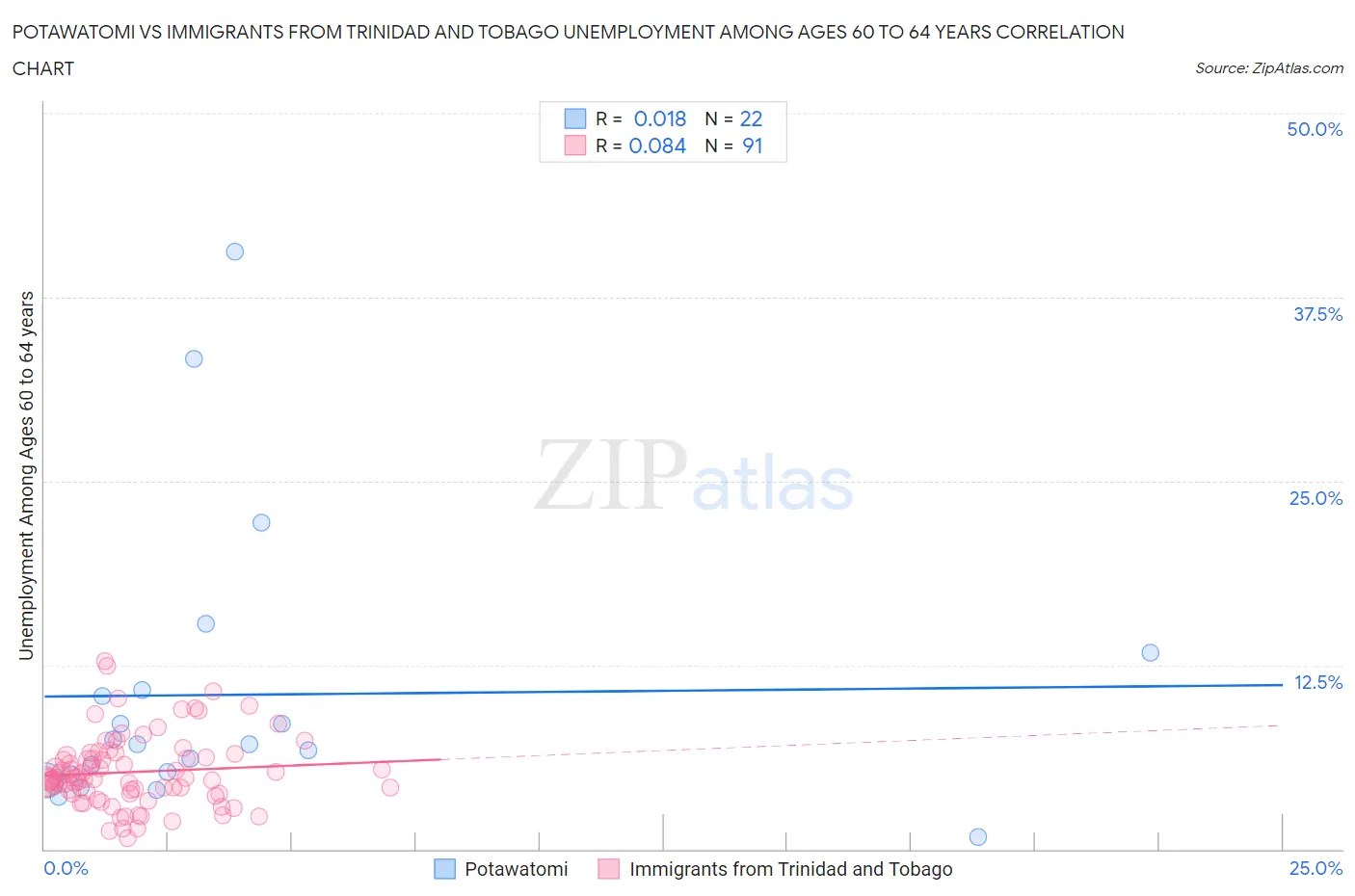 Potawatomi vs Immigrants from Trinidad and Tobago Unemployment Among Ages 60 to 64 years