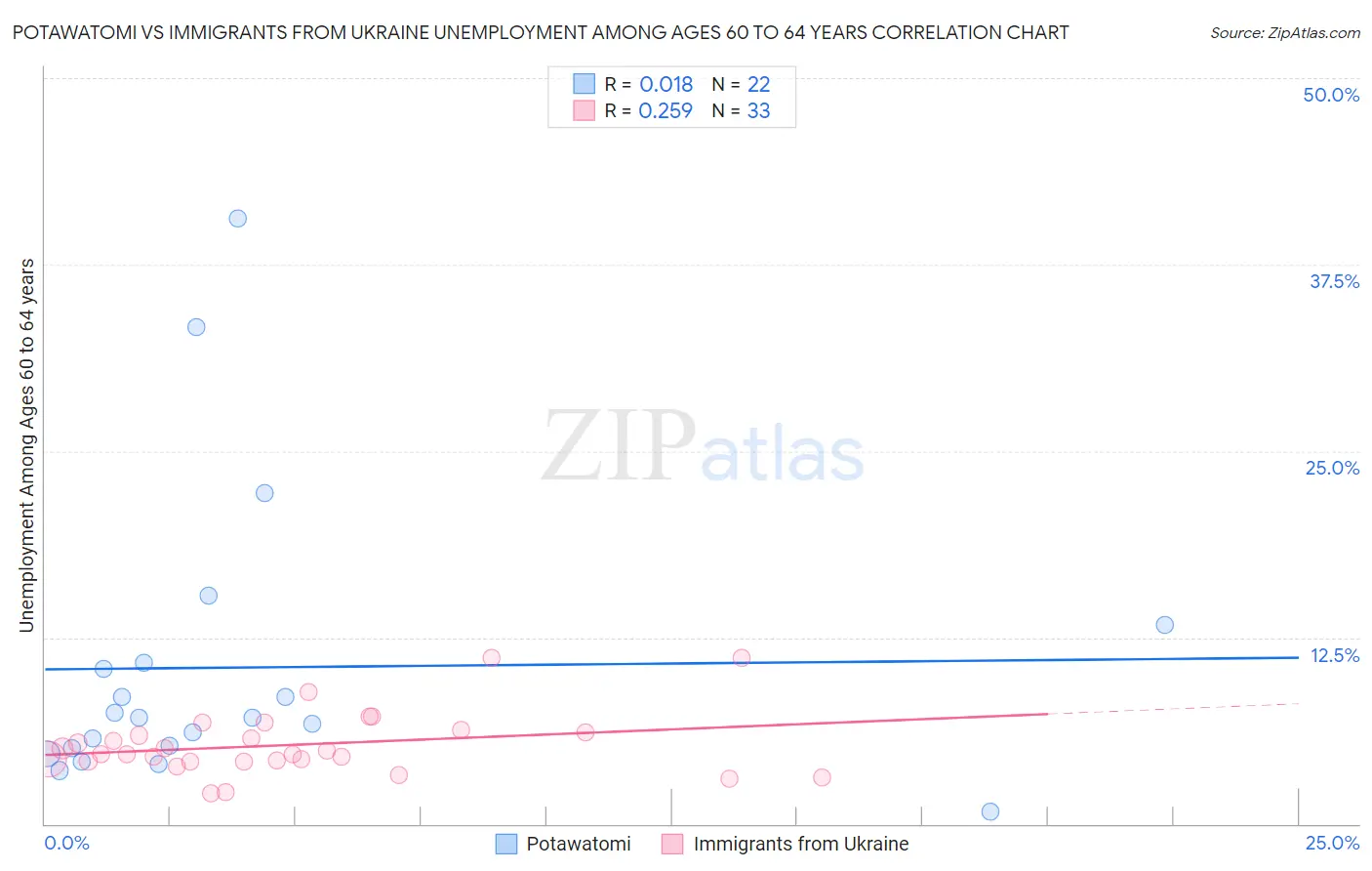 Potawatomi vs Immigrants from Ukraine Unemployment Among Ages 60 to 64 years