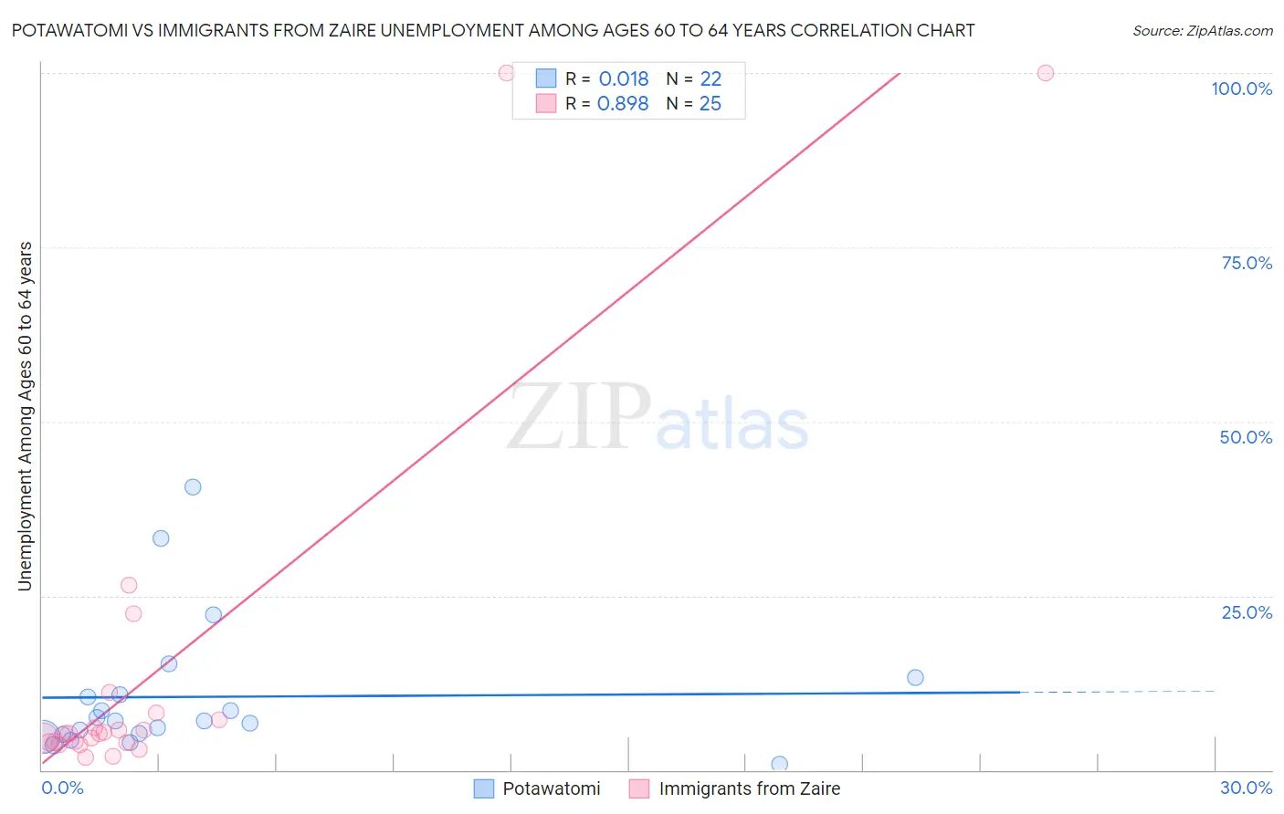 Potawatomi vs Immigrants from Zaire Unemployment Among Ages 60 to 64 years