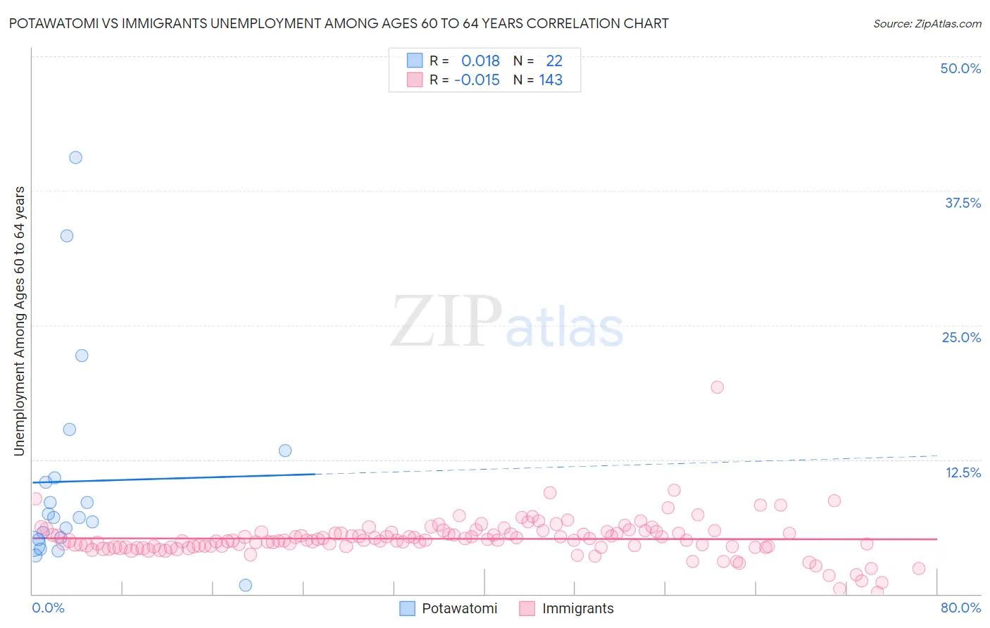 Potawatomi vs Immigrants Unemployment Among Ages 60 to 64 years