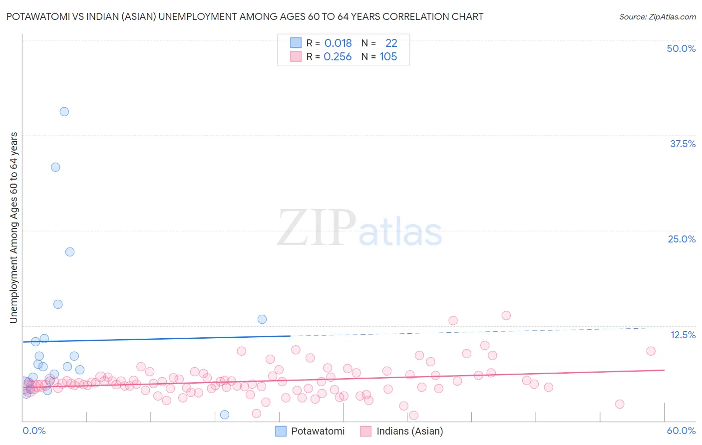 Potawatomi vs Indian (Asian) Unemployment Among Ages 60 to 64 years