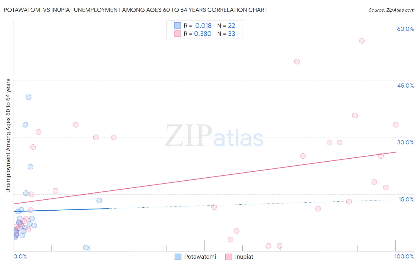 Potawatomi vs Inupiat Unemployment Among Ages 60 to 64 years