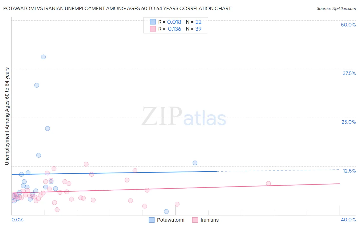 Potawatomi vs Iranian Unemployment Among Ages 60 to 64 years