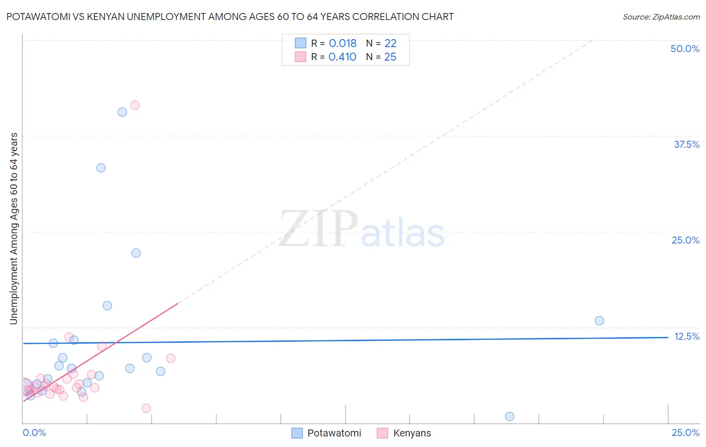 Potawatomi vs Kenyan Unemployment Among Ages 60 to 64 years