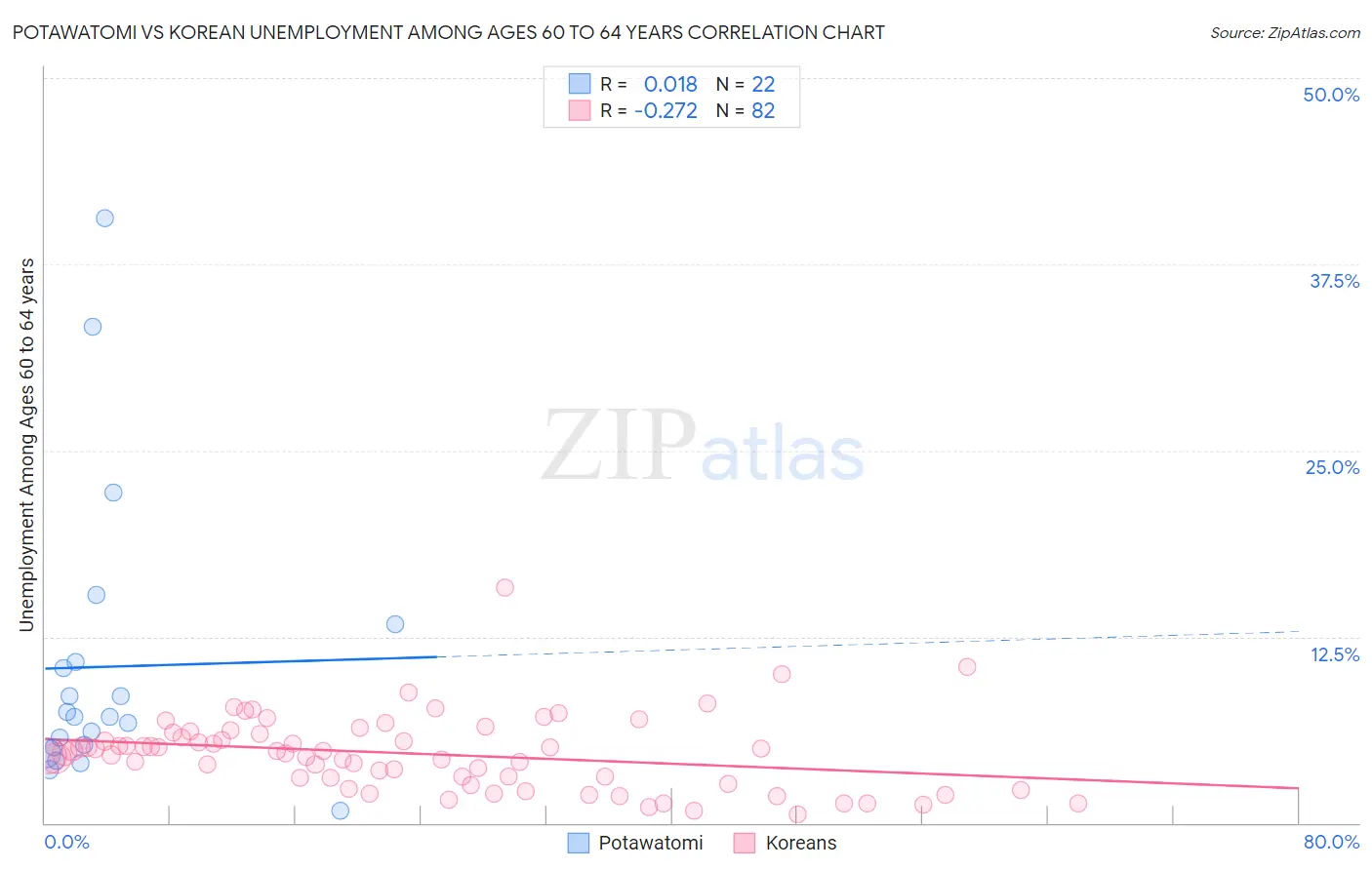 Potawatomi vs Korean Unemployment Among Ages 60 to 64 years