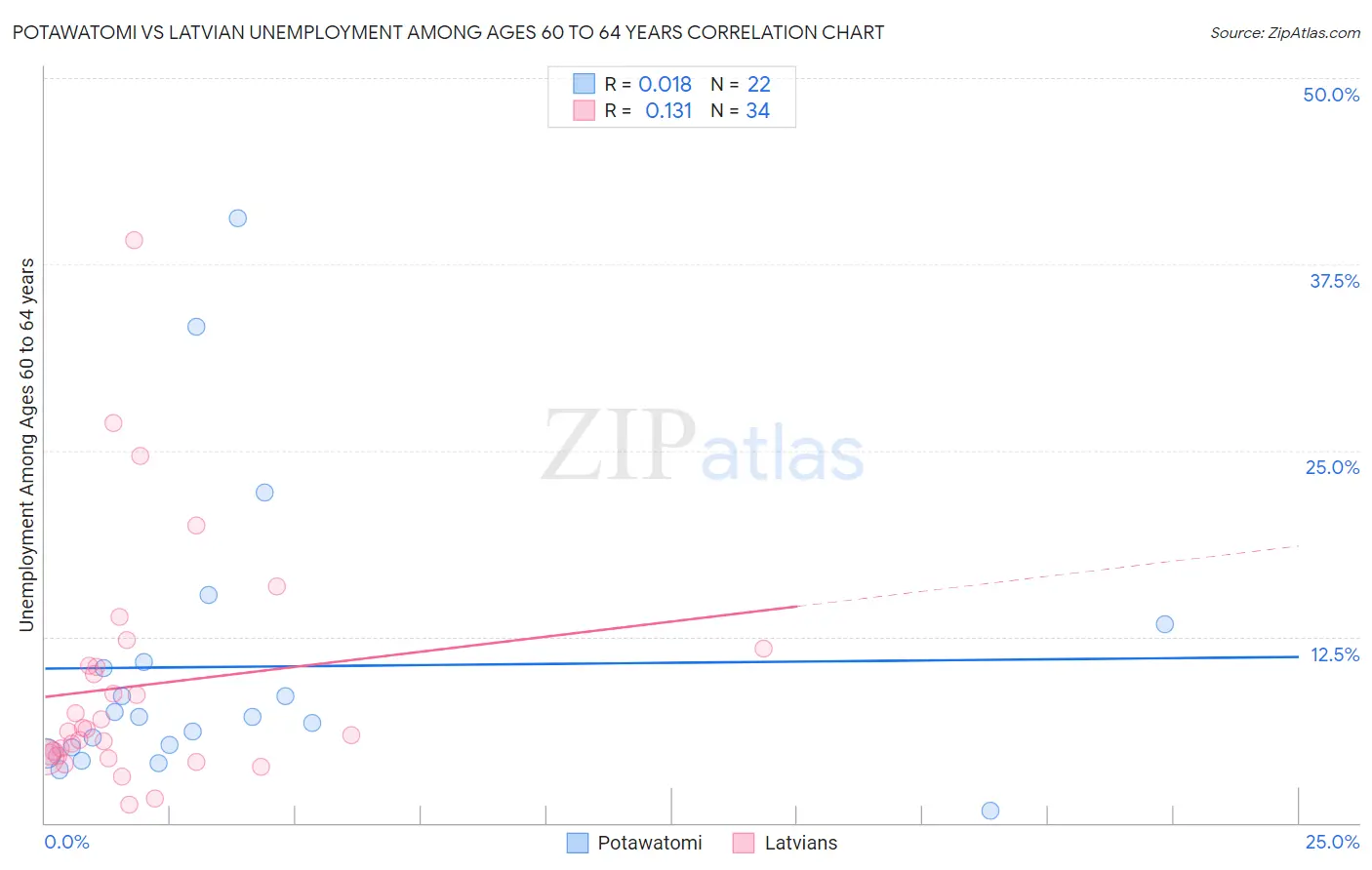 Potawatomi vs Latvian Unemployment Among Ages 60 to 64 years