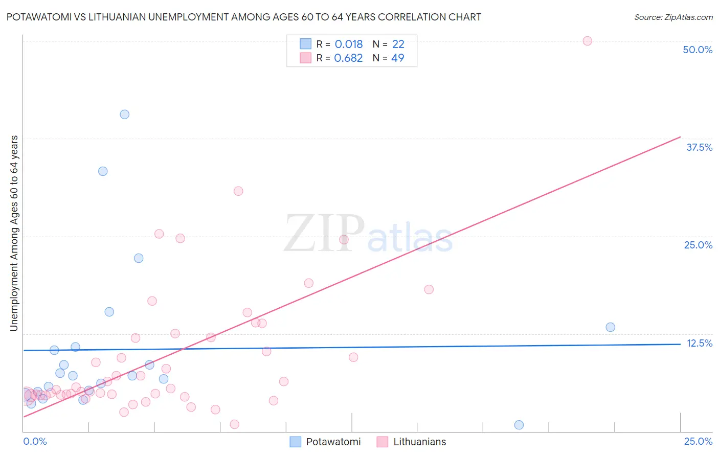 Potawatomi vs Lithuanian Unemployment Among Ages 60 to 64 years