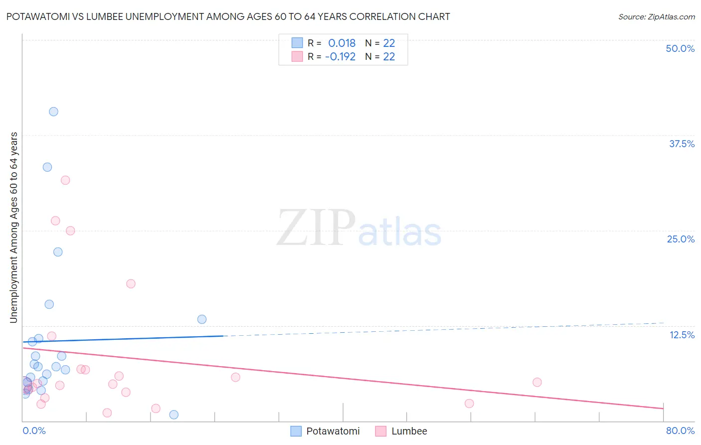 Potawatomi vs Lumbee Unemployment Among Ages 60 to 64 years