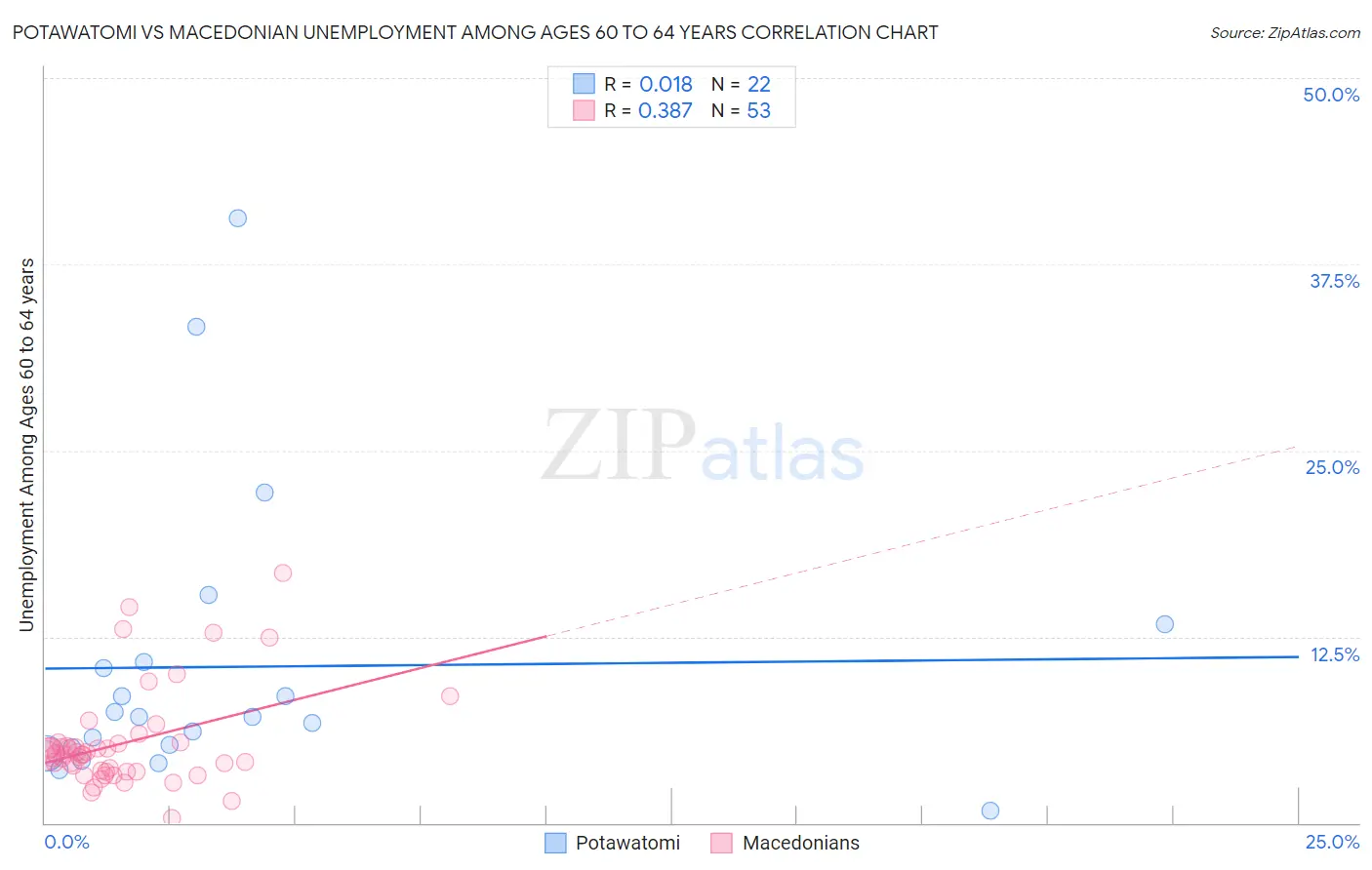 Potawatomi vs Macedonian Unemployment Among Ages 60 to 64 years