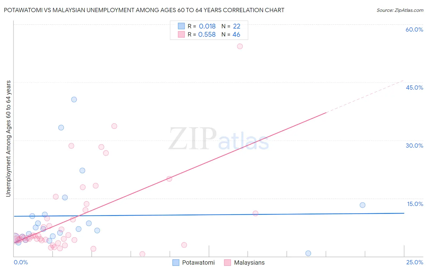 Potawatomi vs Malaysian Unemployment Among Ages 60 to 64 years