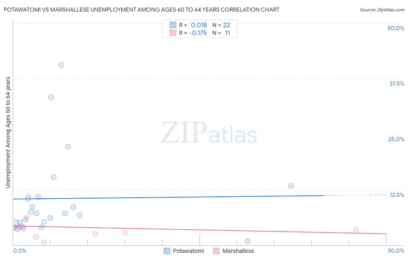 Potawatomi vs Marshallese Unemployment Among Ages 60 to 64 years