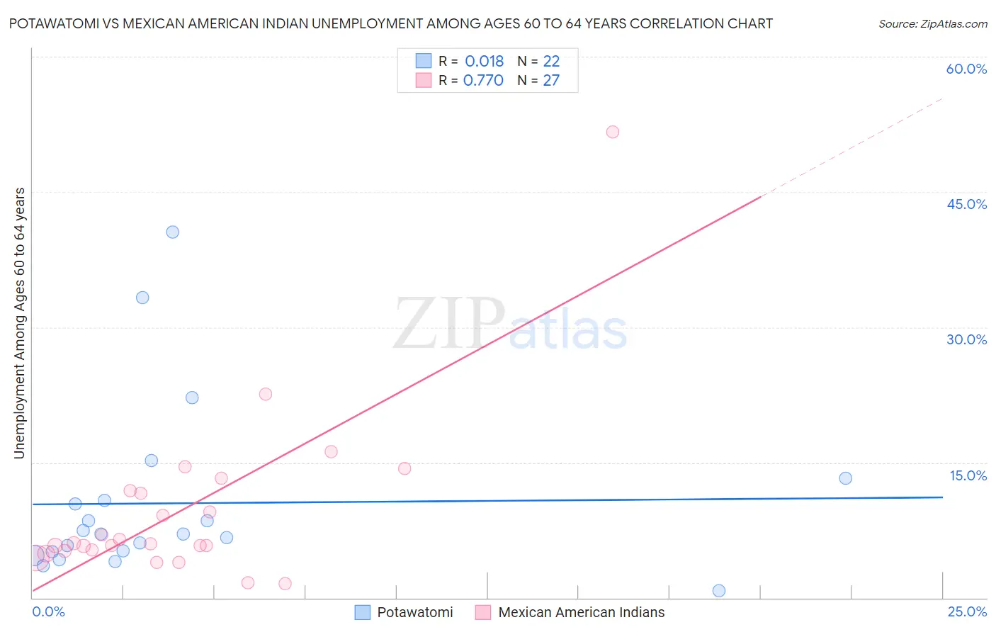 Potawatomi vs Mexican American Indian Unemployment Among Ages 60 to 64 years