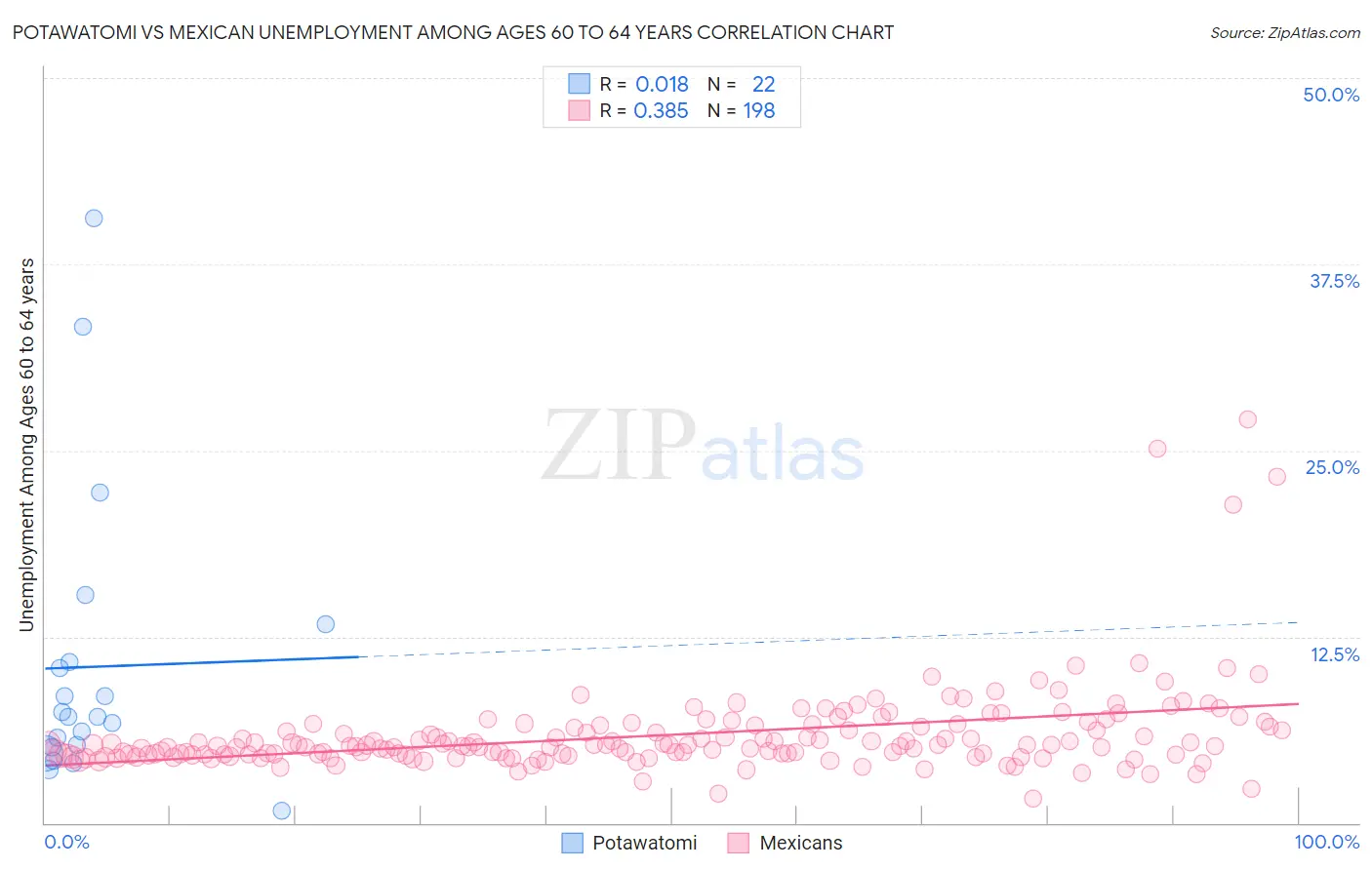 Potawatomi vs Mexican Unemployment Among Ages 60 to 64 years