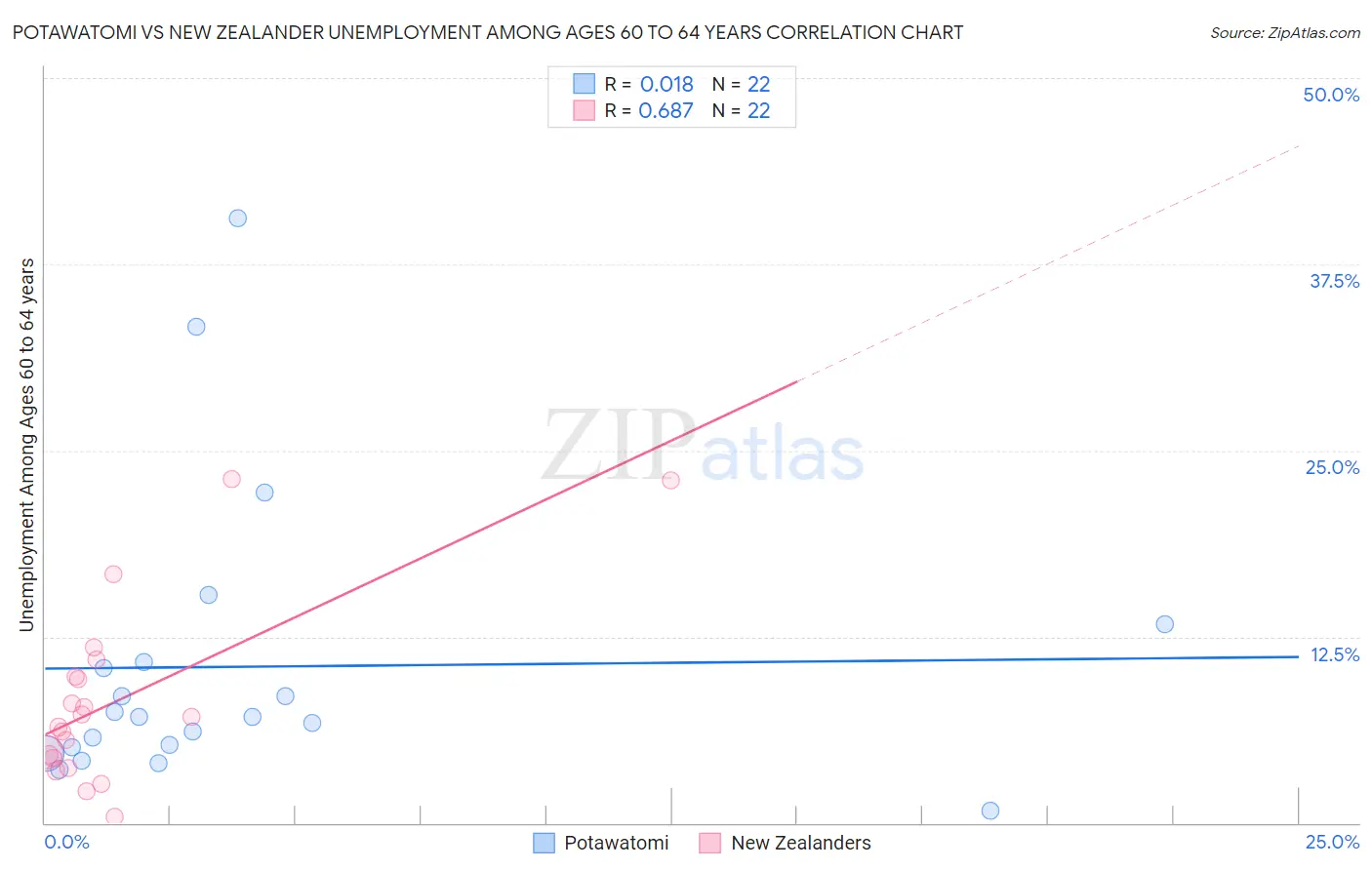 Potawatomi vs New Zealander Unemployment Among Ages 60 to 64 years