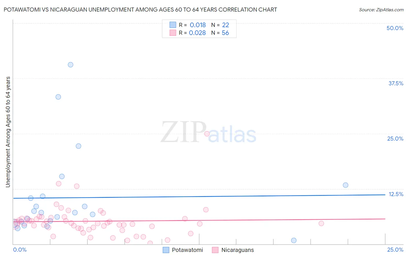 Potawatomi vs Nicaraguan Unemployment Among Ages 60 to 64 years