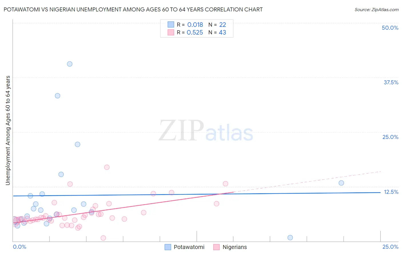 Potawatomi vs Nigerian Unemployment Among Ages 60 to 64 years