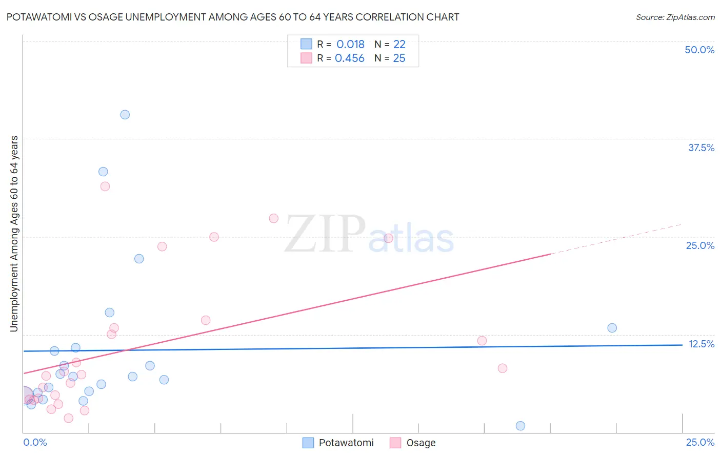 Potawatomi vs Osage Unemployment Among Ages 60 to 64 years