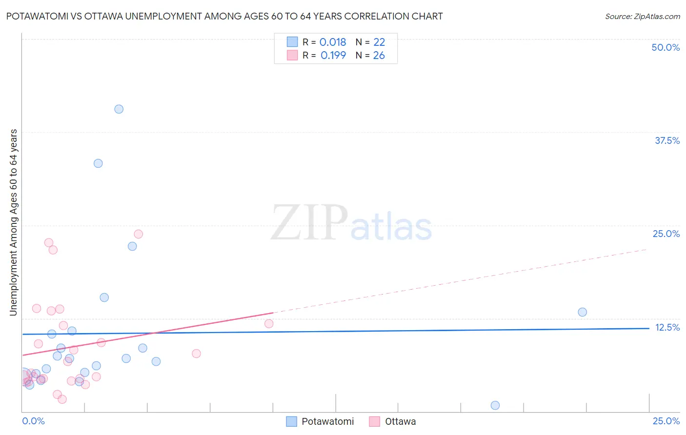 Potawatomi vs Ottawa Unemployment Among Ages 60 to 64 years