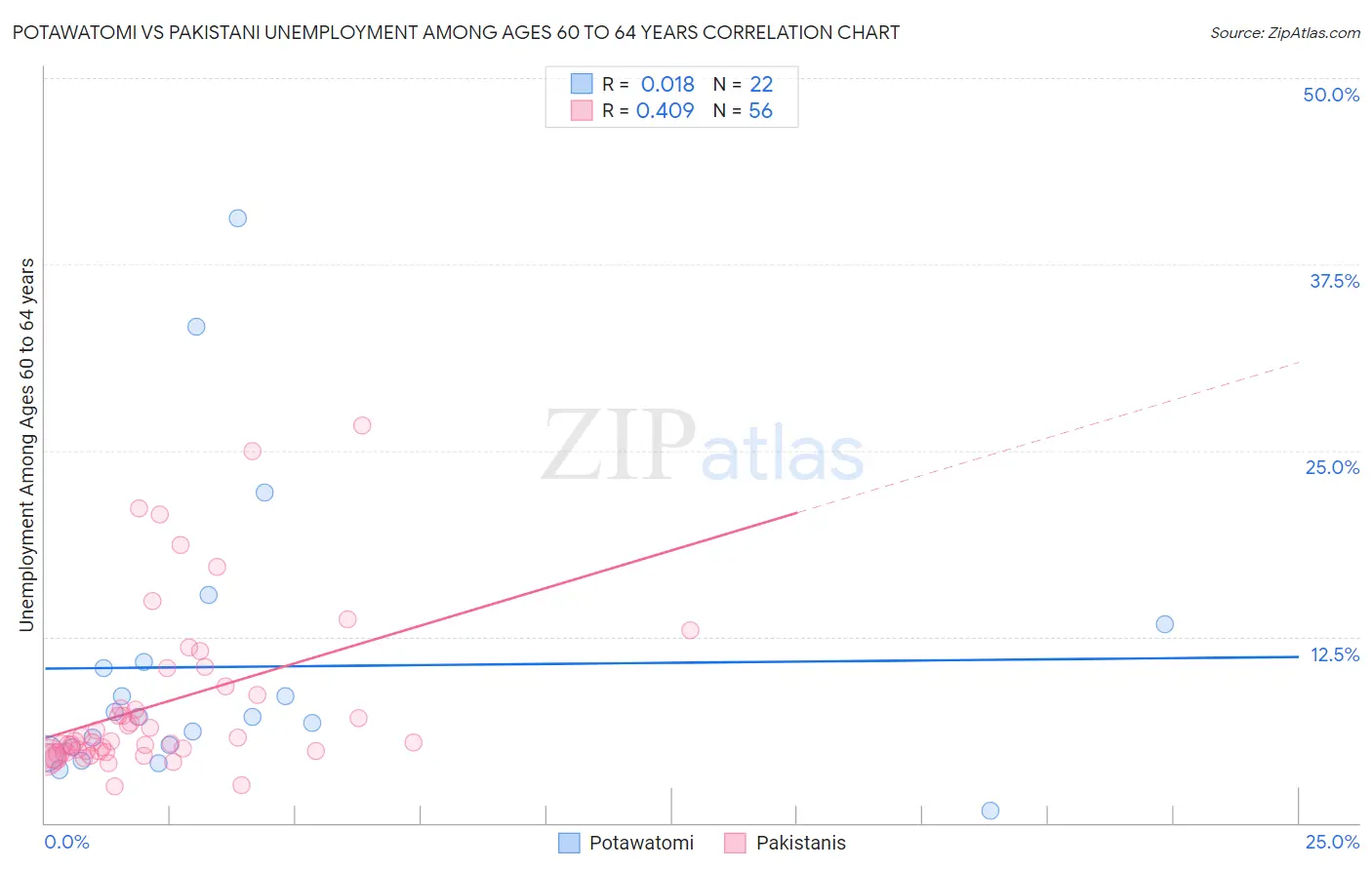 Potawatomi vs Pakistani Unemployment Among Ages 60 to 64 years