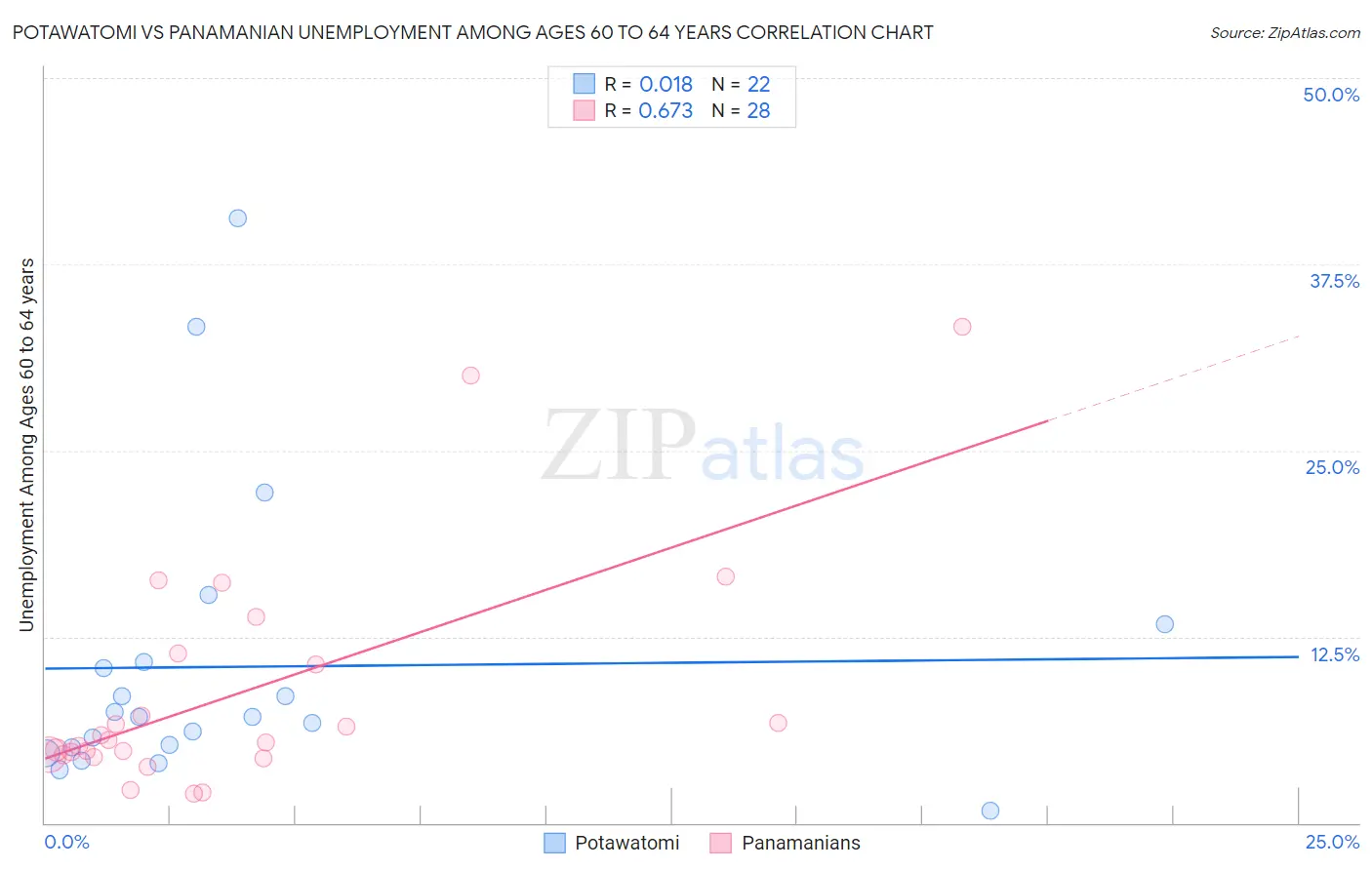 Potawatomi vs Panamanian Unemployment Among Ages 60 to 64 years