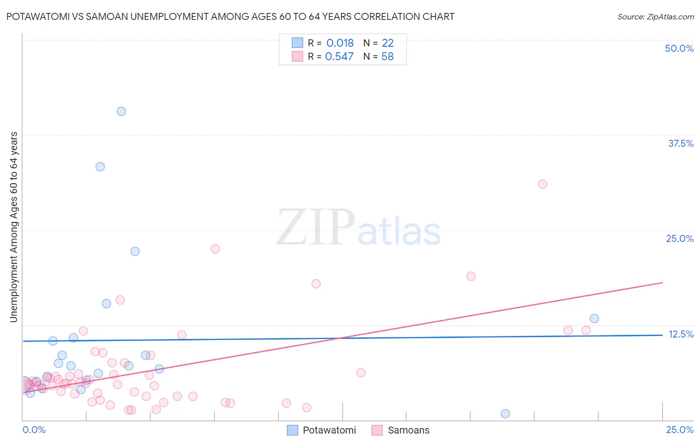 Potawatomi vs Samoan Unemployment Among Ages 60 to 64 years