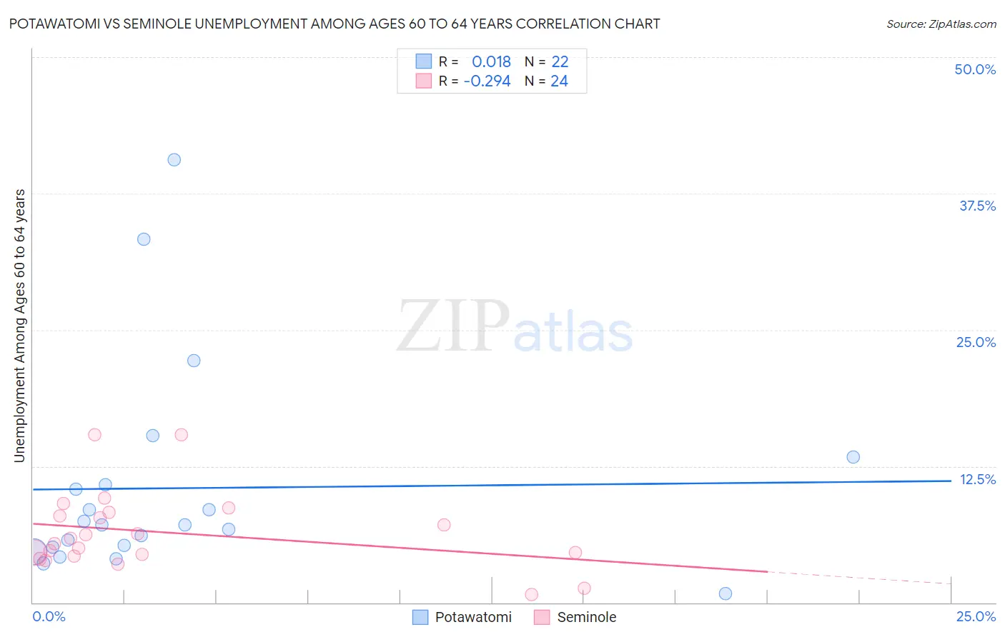 Potawatomi vs Seminole Unemployment Among Ages 60 to 64 years