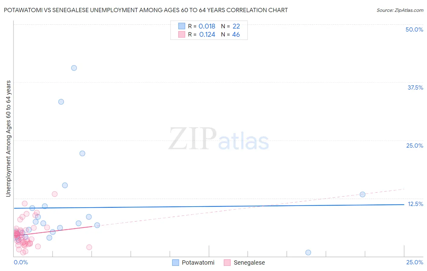 Potawatomi vs Senegalese Unemployment Among Ages 60 to 64 years