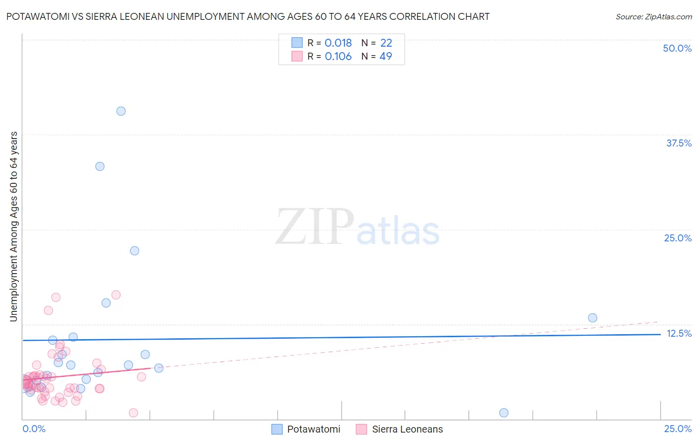 Potawatomi vs Sierra Leonean Unemployment Among Ages 60 to 64 years