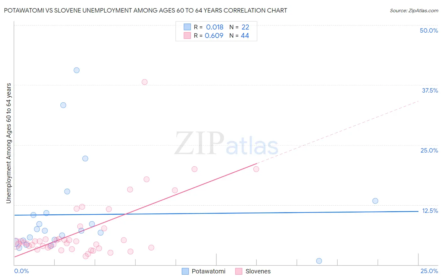 Potawatomi vs Slovene Unemployment Among Ages 60 to 64 years