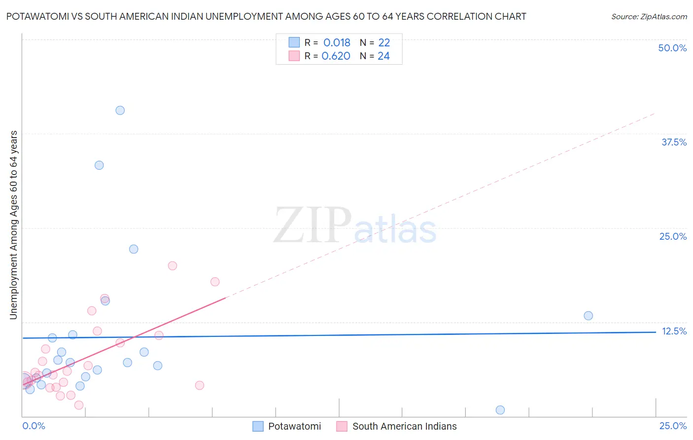 Potawatomi vs South American Indian Unemployment Among Ages 60 to 64 years