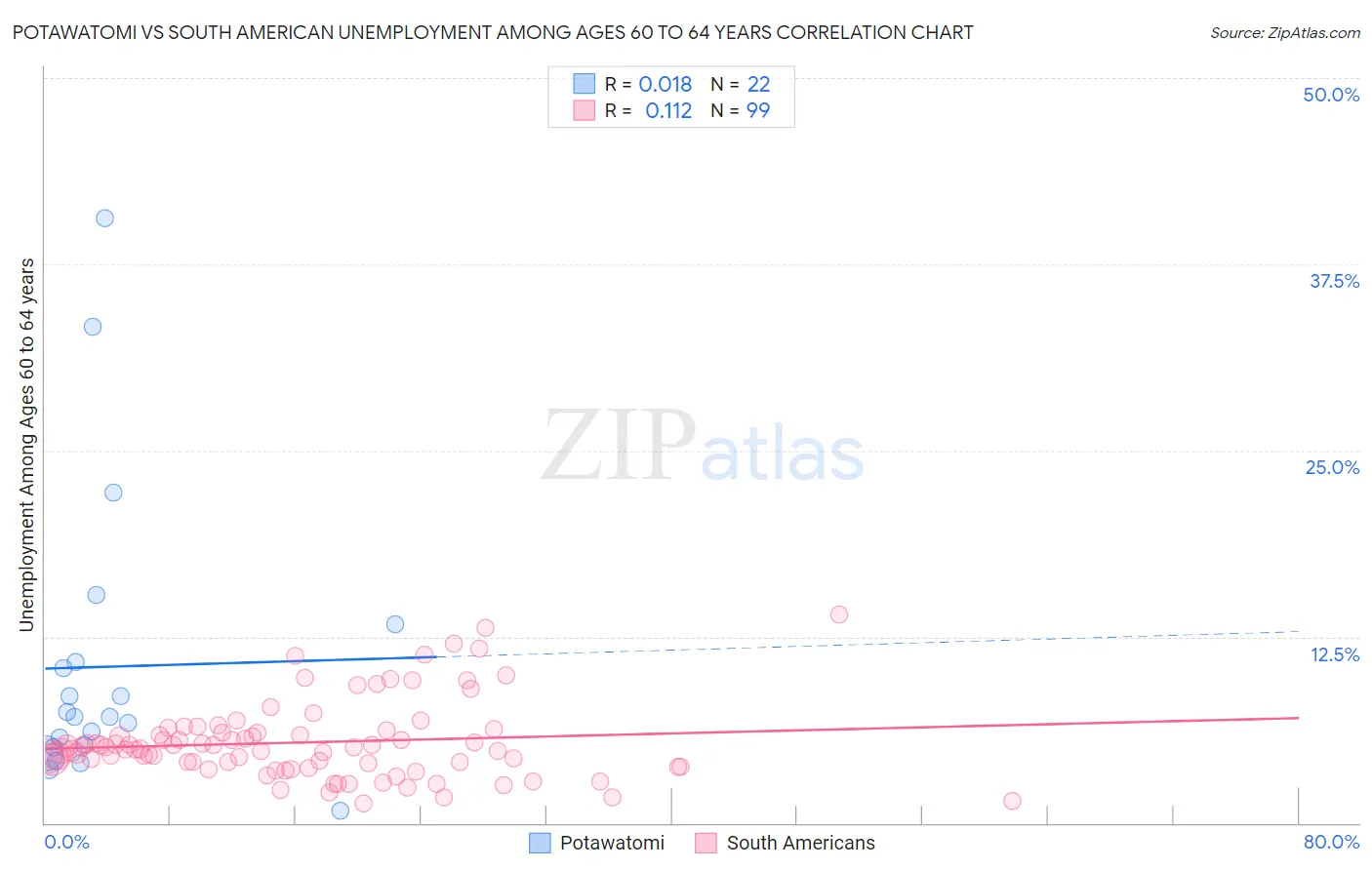 Potawatomi vs South American Unemployment Among Ages 60 to 64 years