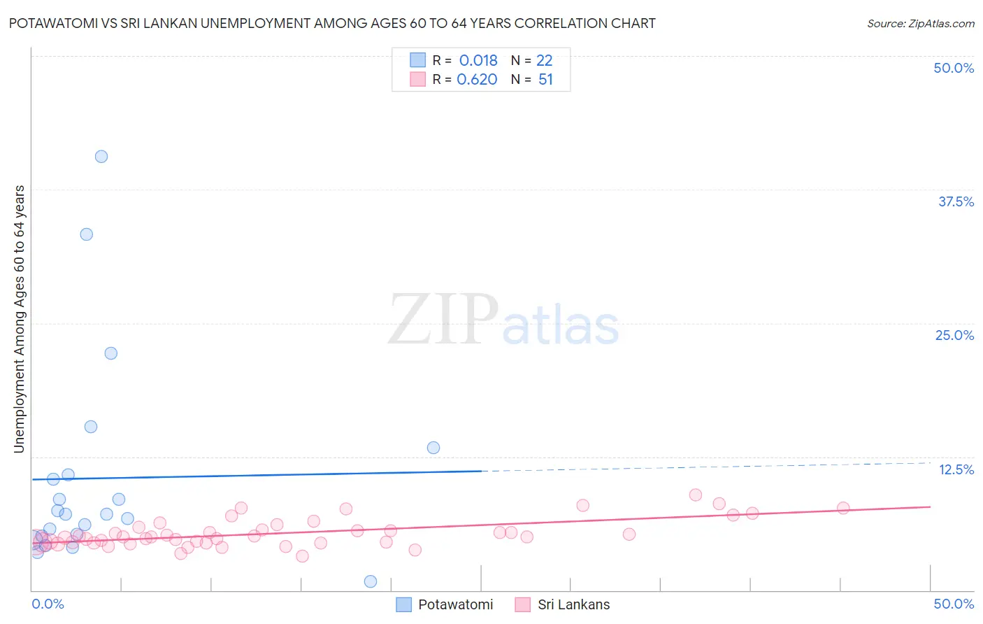 Potawatomi vs Sri Lankan Unemployment Among Ages 60 to 64 years