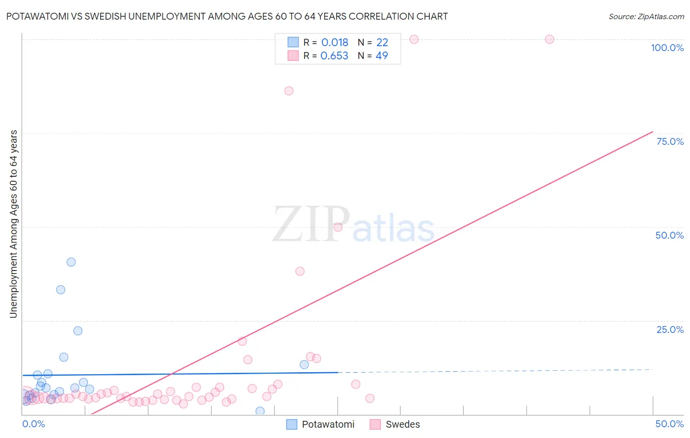 Potawatomi vs Swedish Unemployment Among Ages 60 to 64 years