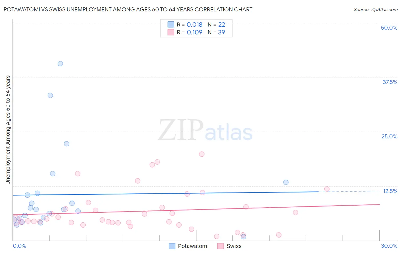 Potawatomi vs Swiss Unemployment Among Ages 60 to 64 years