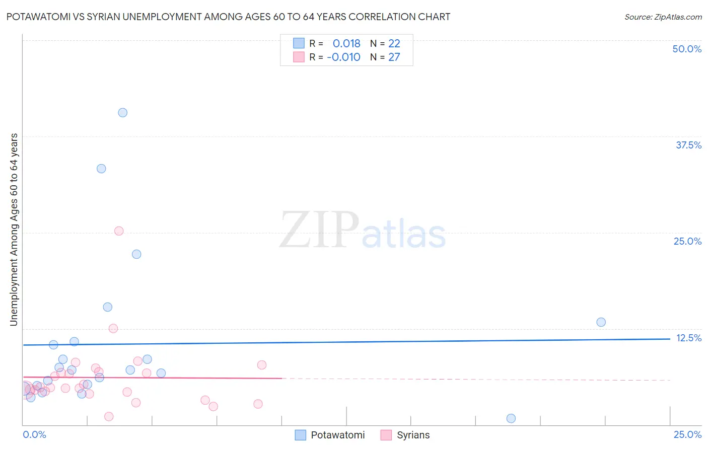 Potawatomi vs Syrian Unemployment Among Ages 60 to 64 years