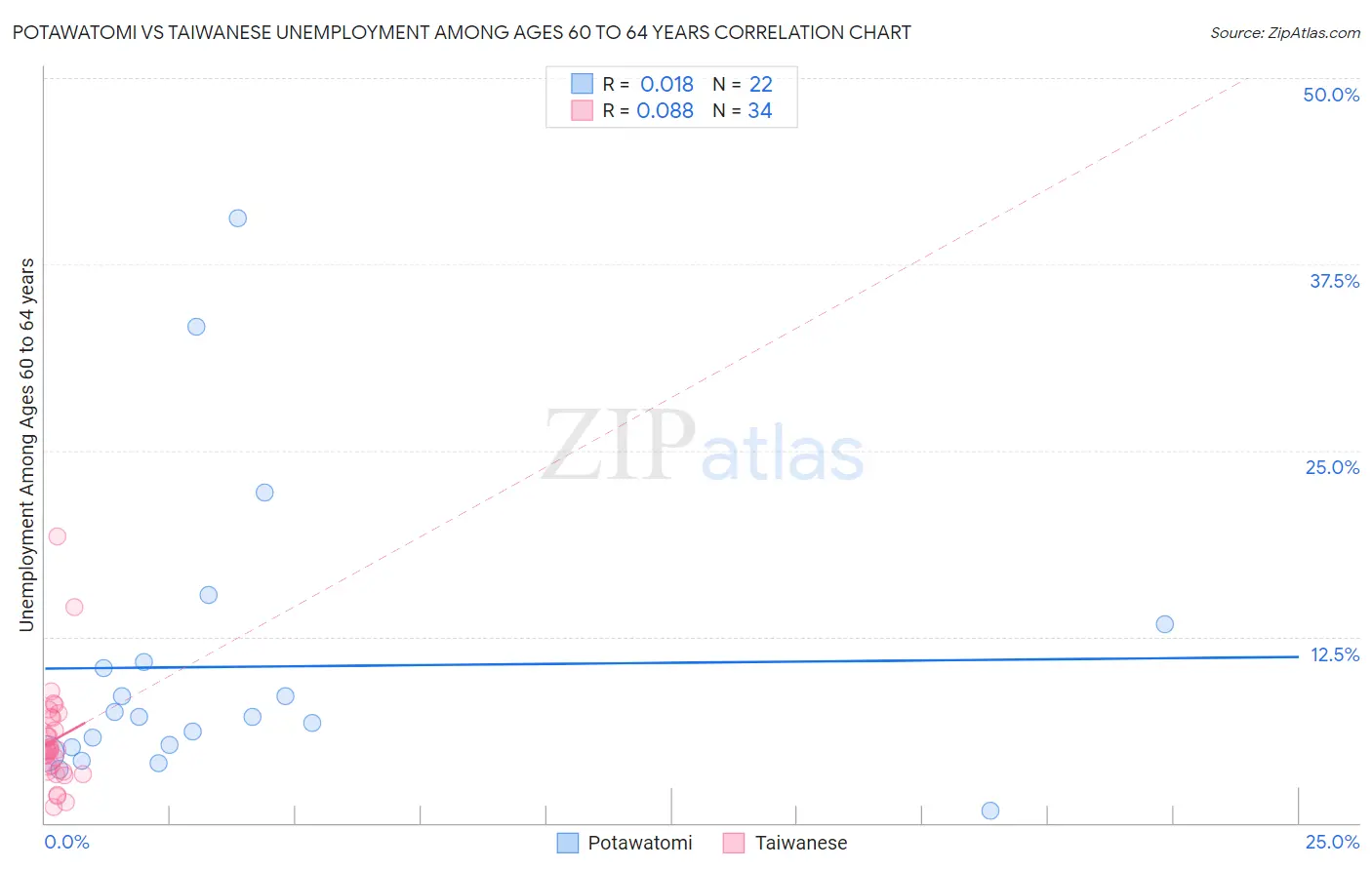 Potawatomi vs Taiwanese Unemployment Among Ages 60 to 64 years