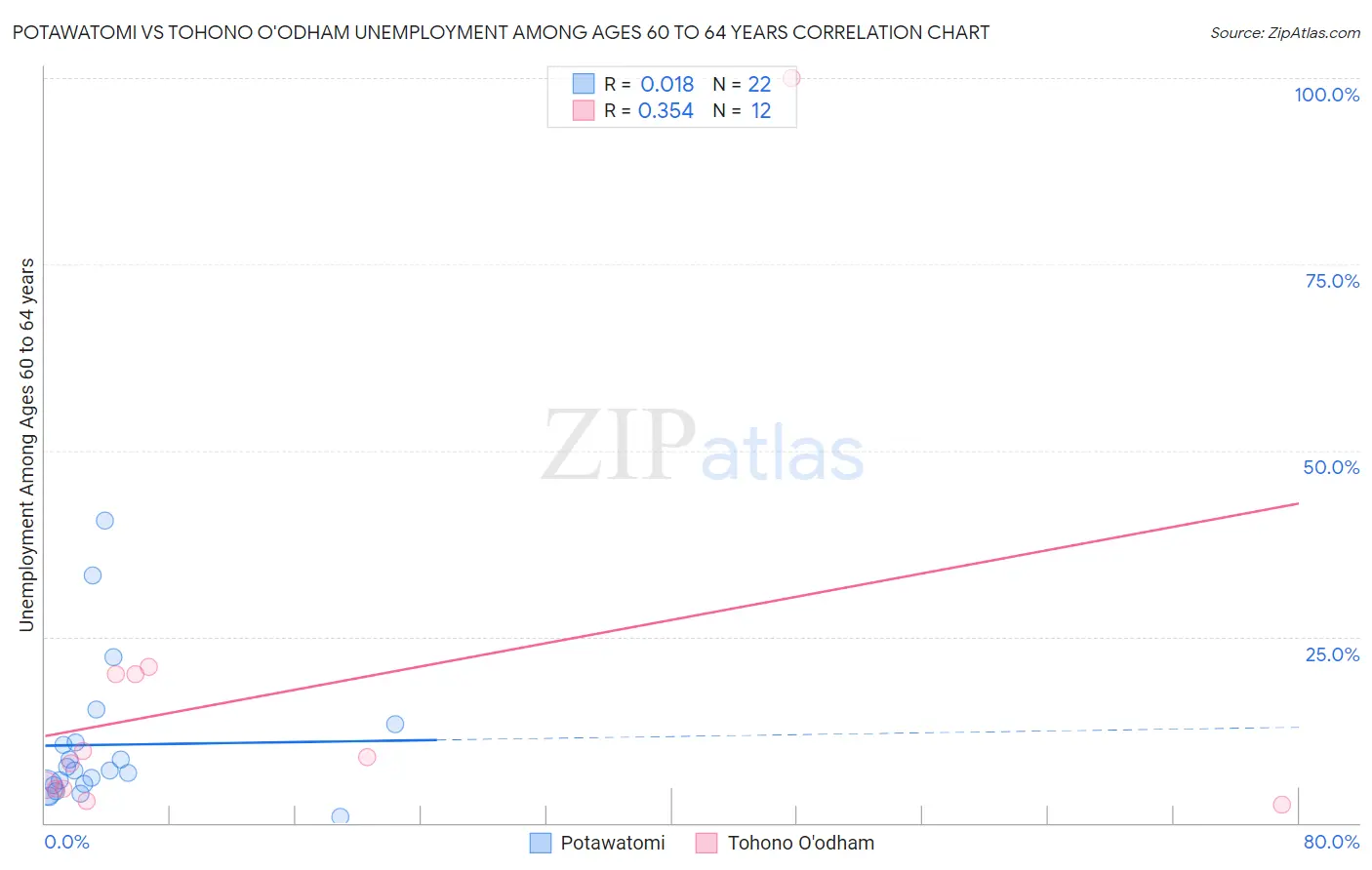 Potawatomi vs Tohono O'odham Unemployment Among Ages 60 to 64 years