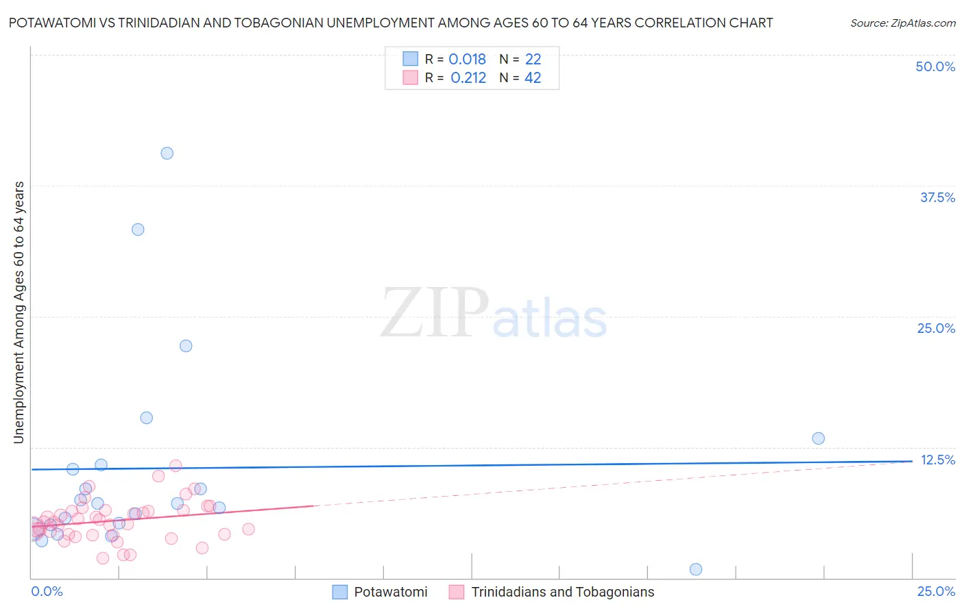 Potawatomi vs Trinidadian and Tobagonian Unemployment Among Ages 60 to 64 years