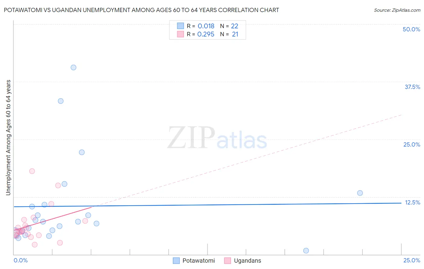 Potawatomi vs Ugandan Unemployment Among Ages 60 to 64 years