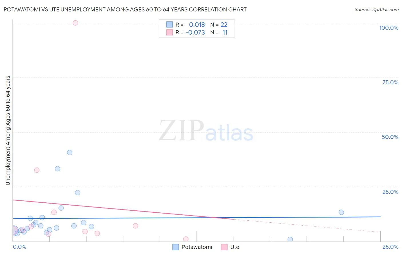 Potawatomi vs Ute Unemployment Among Ages 60 to 64 years