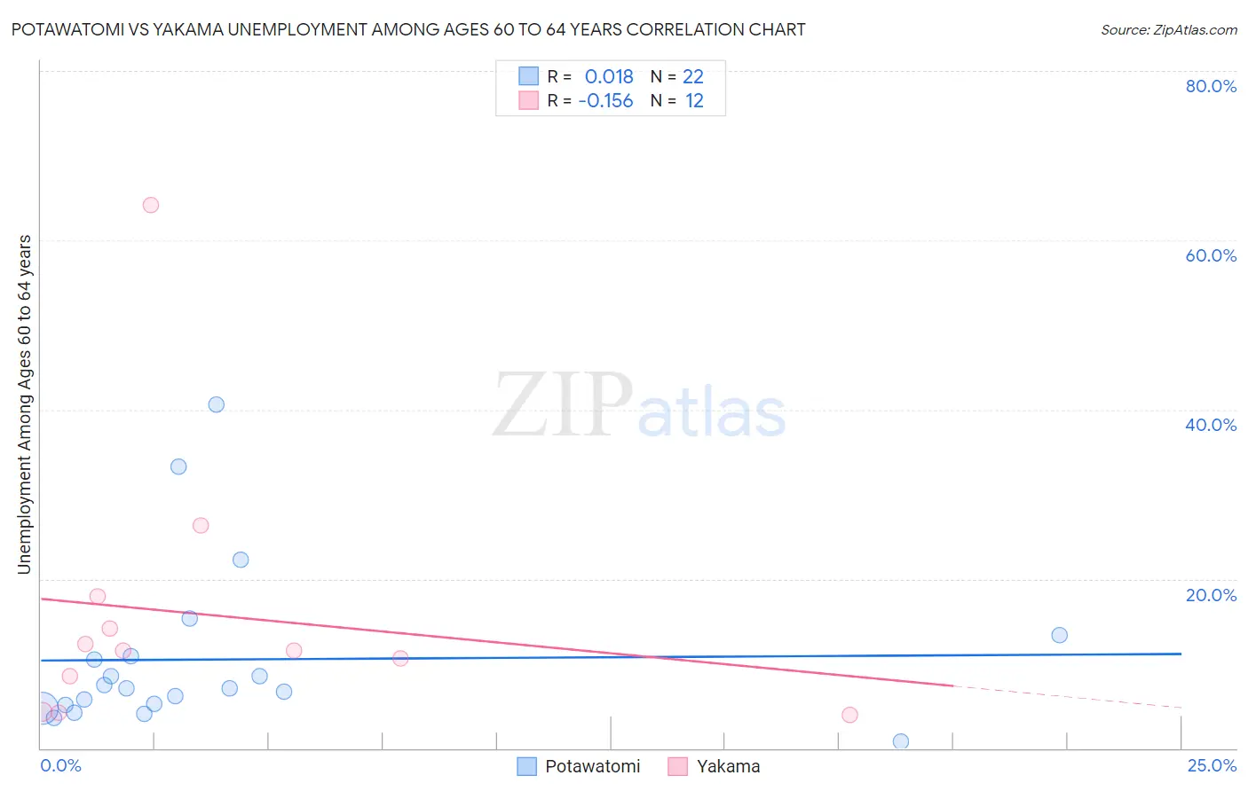 Potawatomi vs Yakama Unemployment Among Ages 60 to 64 years