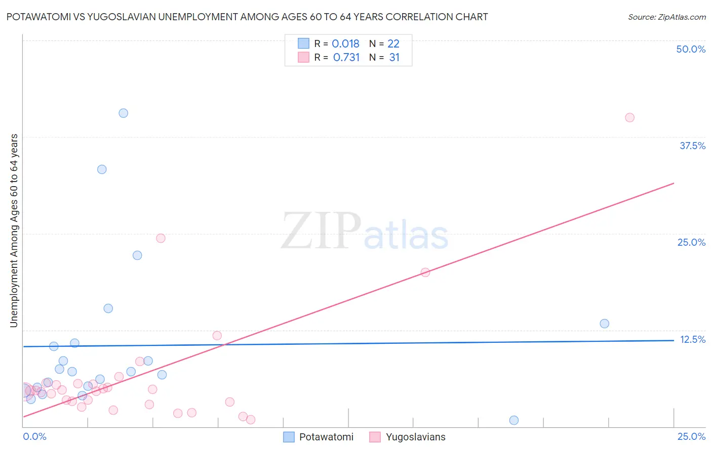 Potawatomi vs Yugoslavian Unemployment Among Ages 60 to 64 years