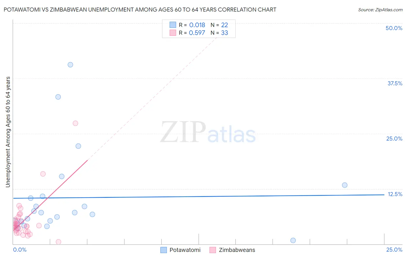 Potawatomi vs Zimbabwean Unemployment Among Ages 60 to 64 years