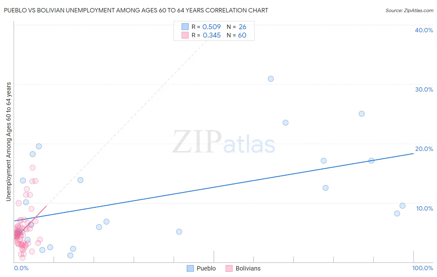 Pueblo vs Bolivian Unemployment Among Ages 60 to 64 years