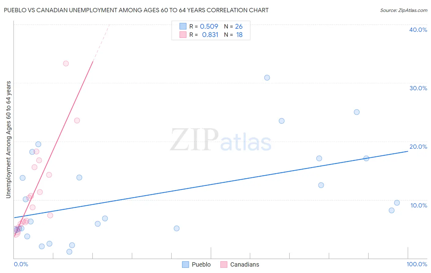 Pueblo vs Canadian Unemployment Among Ages 60 to 64 years