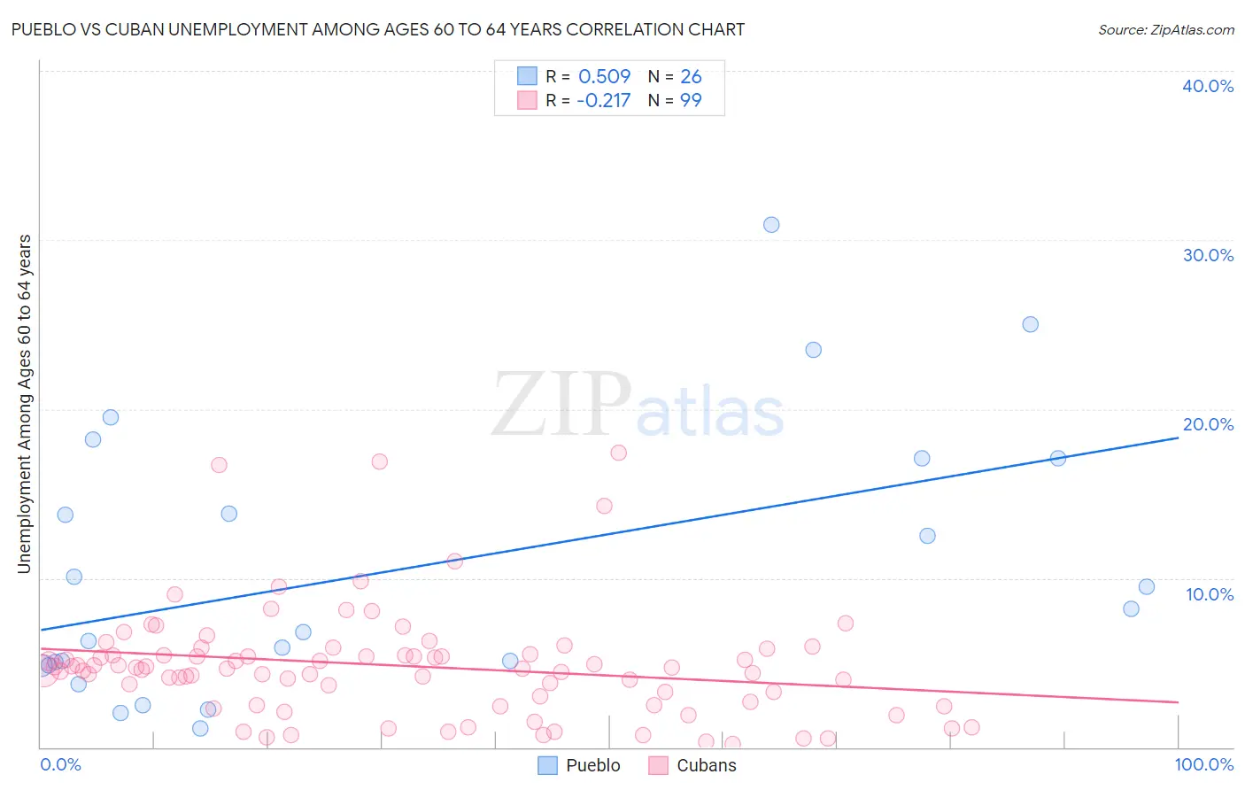 Pueblo vs Cuban Unemployment Among Ages 60 to 64 years