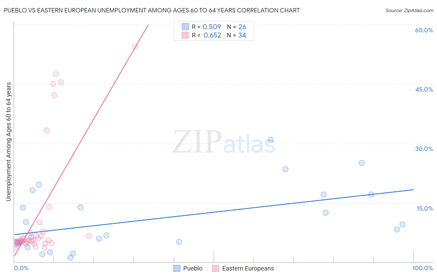 Pueblo vs Eastern European Unemployment Among Ages 60 to 64 years